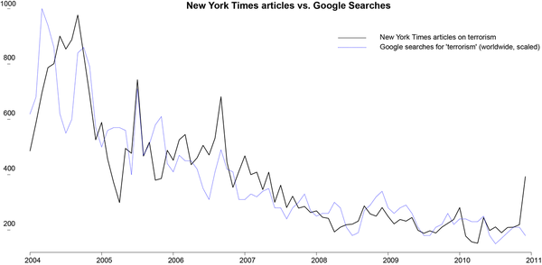 Quantifying attention to terrorism: Google searches vs. NYT